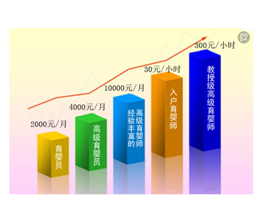 新疆的育婴师工资多少