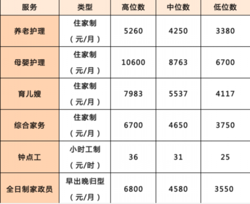 家政月薪 家政每月工资多少钱一个月