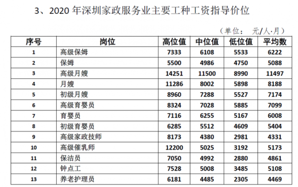 深圳做保姆工资多少