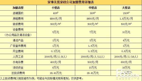 加盟家政公司需要多少钱