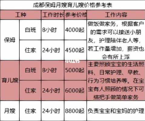 成都育嫂工工资是多少（成都的育儿嫂工资多少）