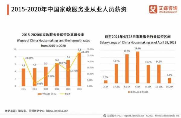 2015北京保姆工资下降