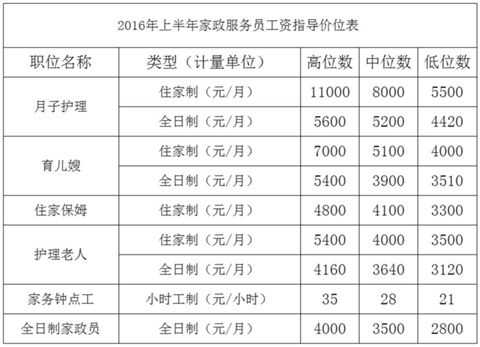 清苑县保姆工资,保定现在的保姆最低工资 