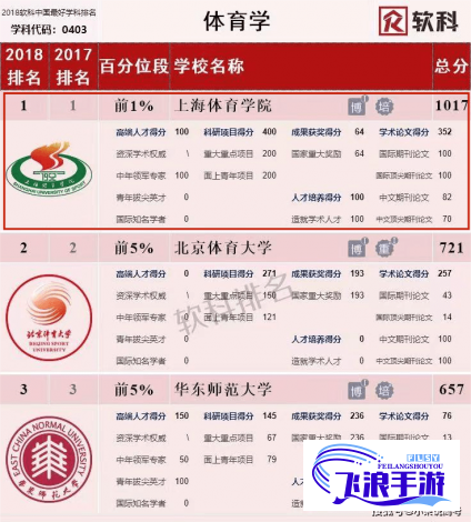 (最新体育类大学排名) 2022年，体育院校大猛攻：如何通过科学训练提升竞技水平与学生体质?